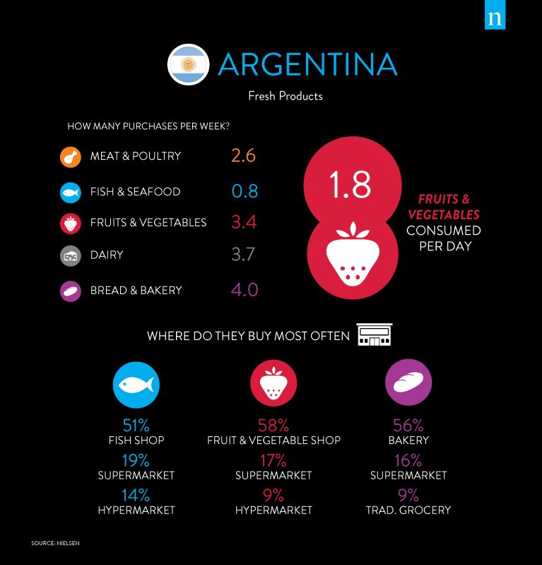ARGENTINA Fresh Products - SIAL Network