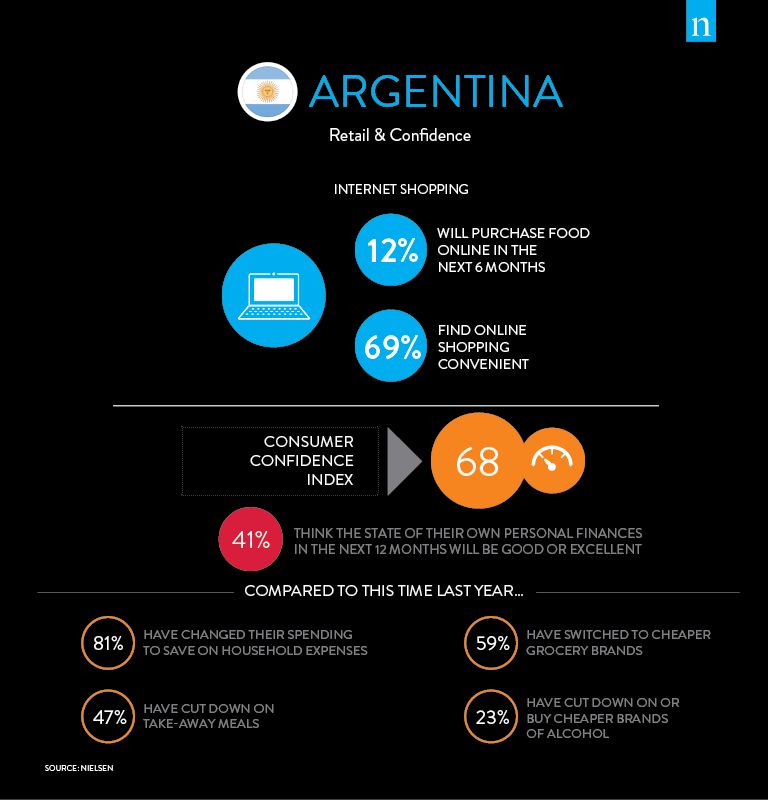 ARGENTINA Retail & Confidence - SIAL Network