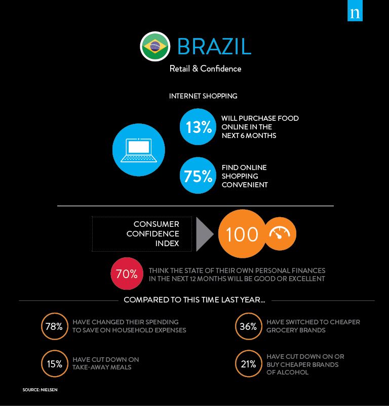 BRAZIL Retail & Confidence - SIAL Network